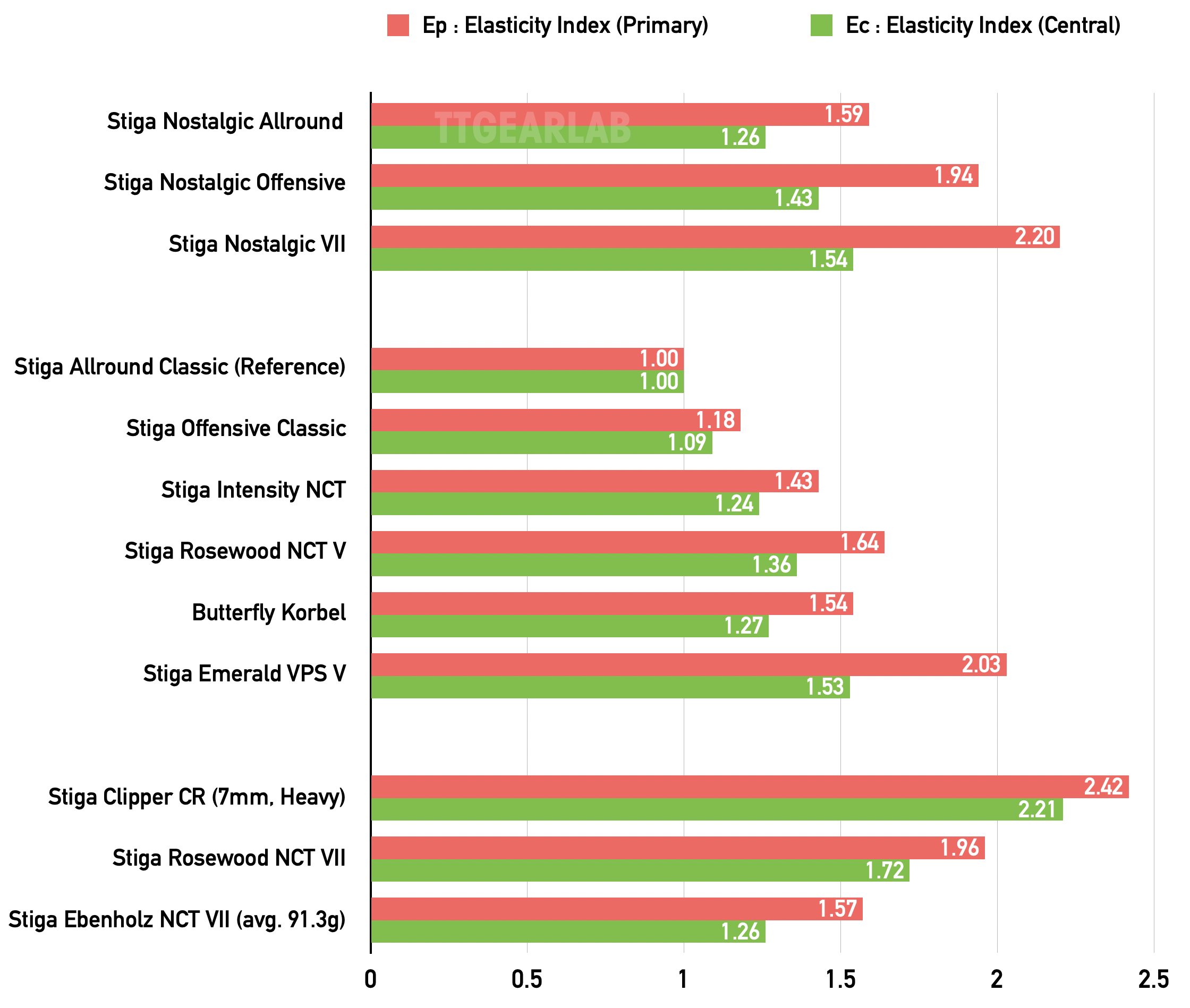 Stiga Nostalgic series 14 G01