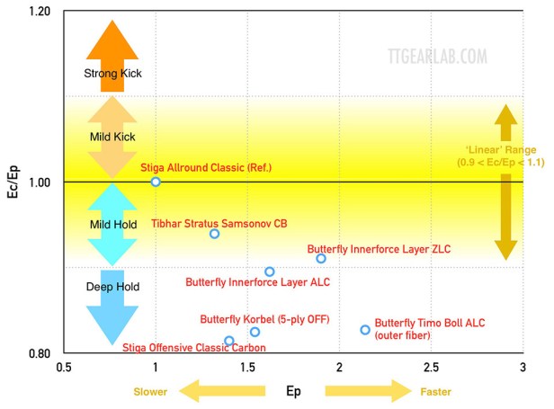 Butterfly InnerForce Layer ALC [Lab Test Report] – TTGearLab