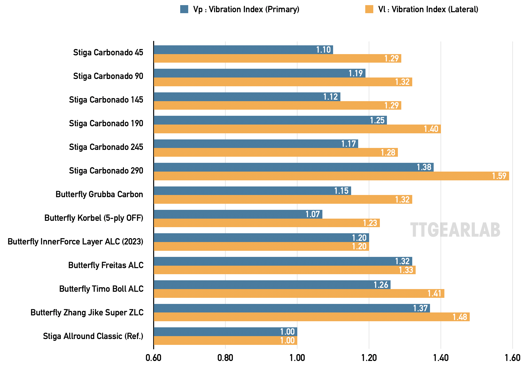 Stiga Carbonado series 19 Graph C
