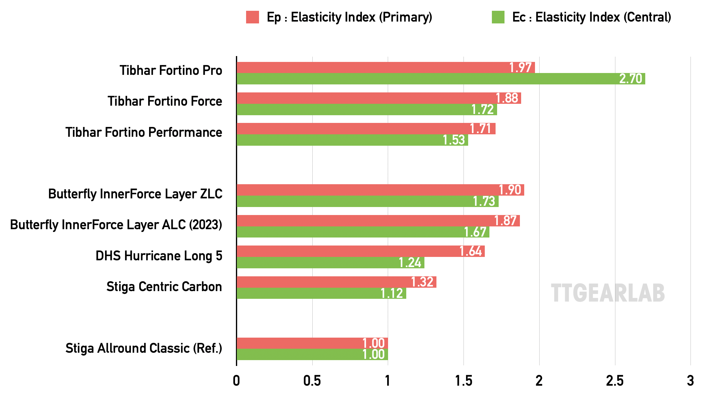 Fortino F and P 08 Graph A