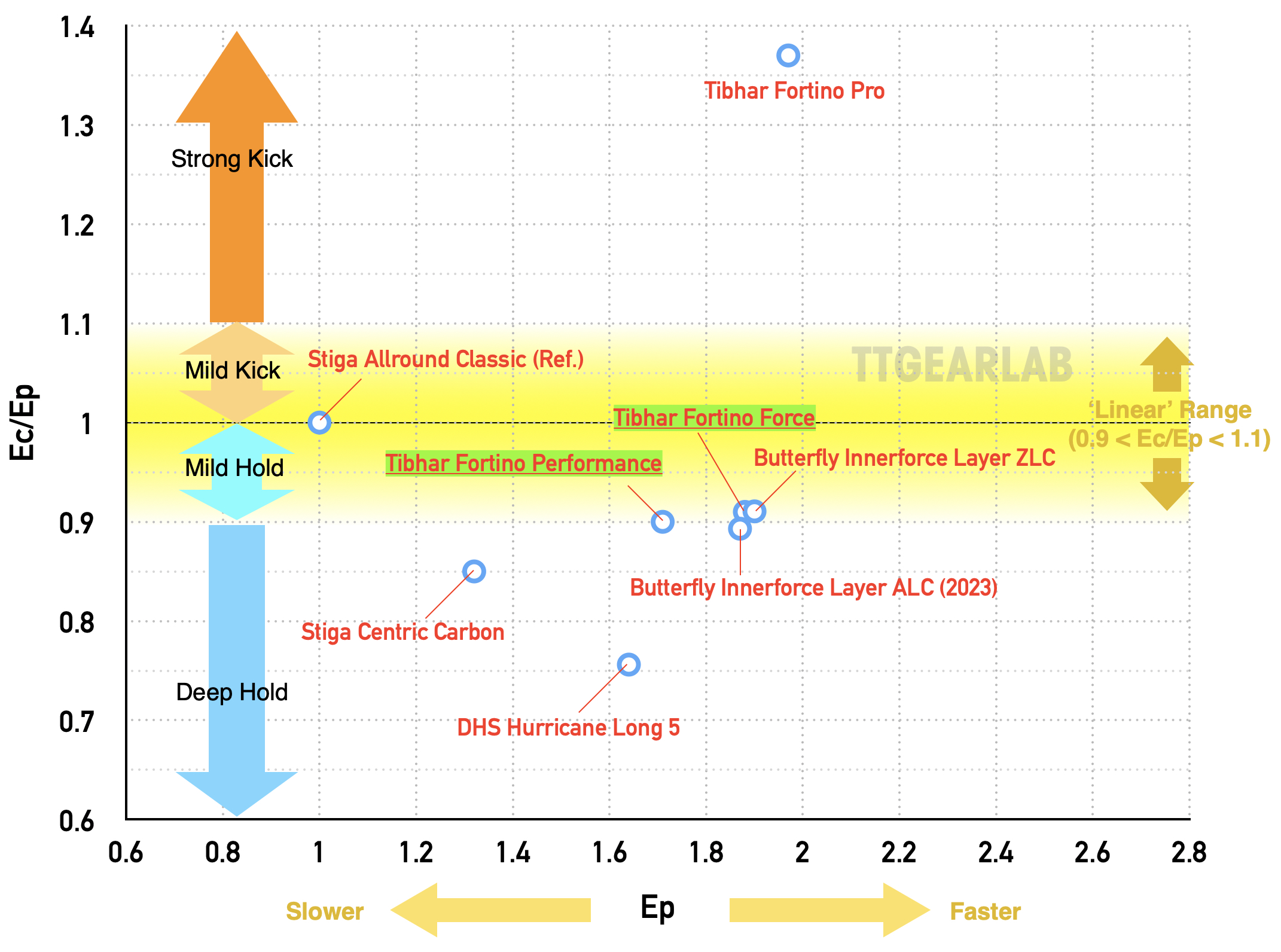 Fortino F and P 09 Graph B