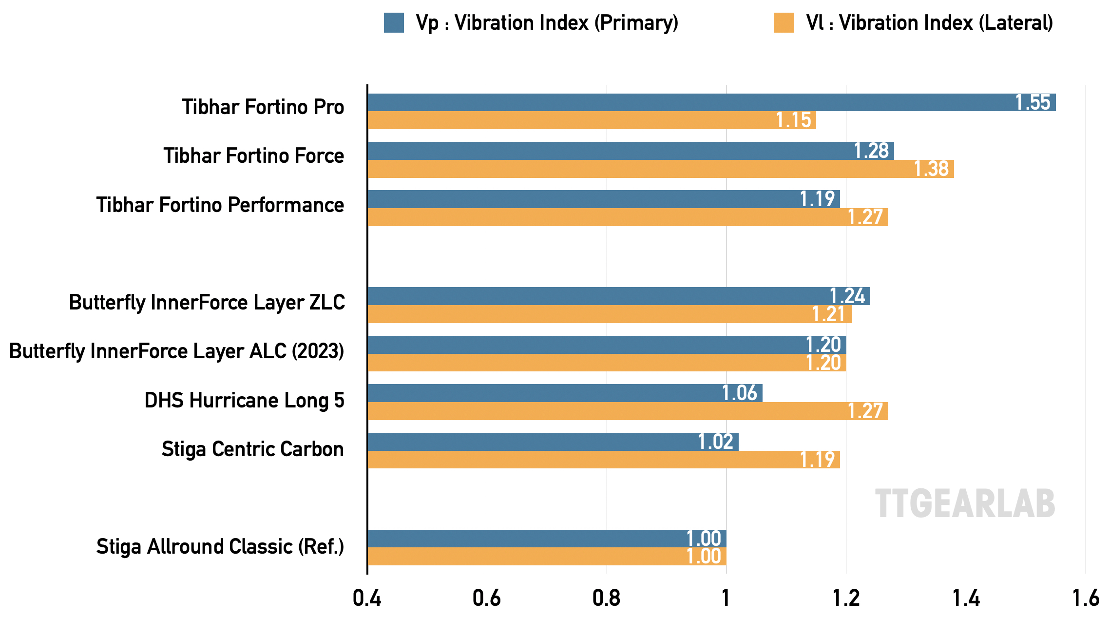 Fortino F and P 10 Graph C