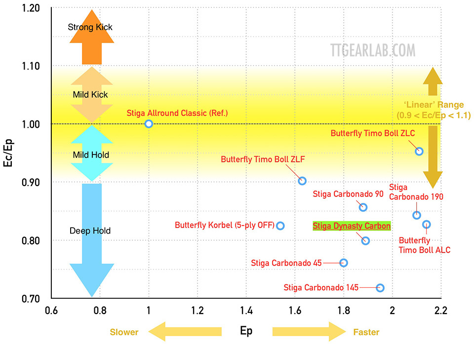 Stiga Dynasty Carbon 12 Graph_B
