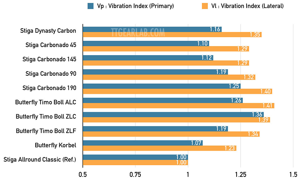 Stiga Dynasty Carbon 13 Graph_C