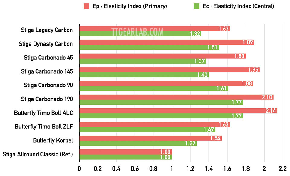 Stiga Legacy Carbon 09 Graph A