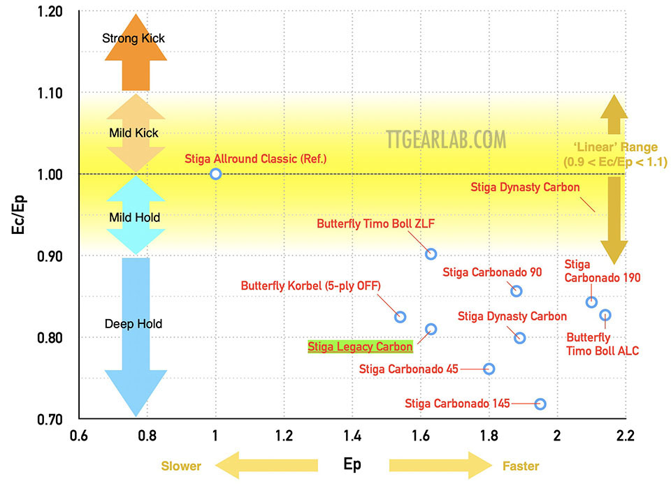 Stiga Legacy Carbon 10 Graph B