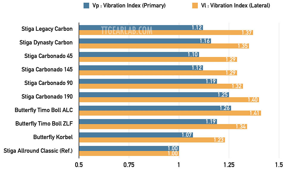 Stiga Legacy Carbon 11 Graph C