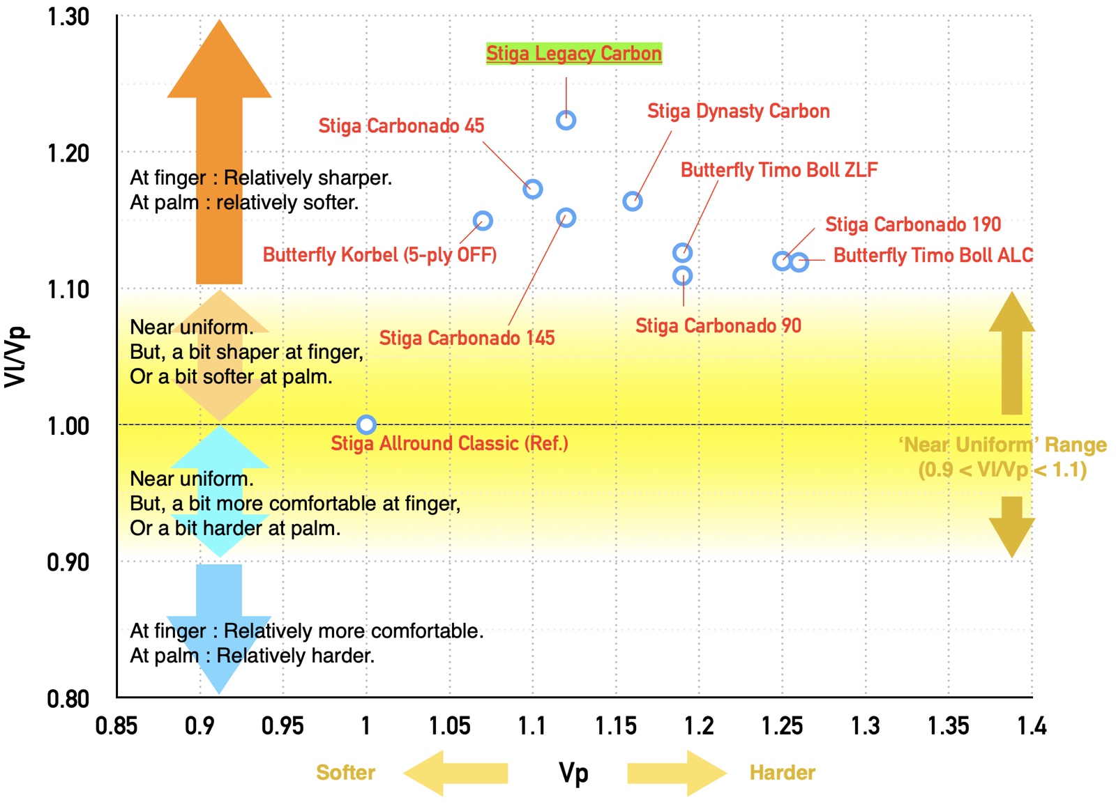 Stiga Legacy Carbon 12 Graph D